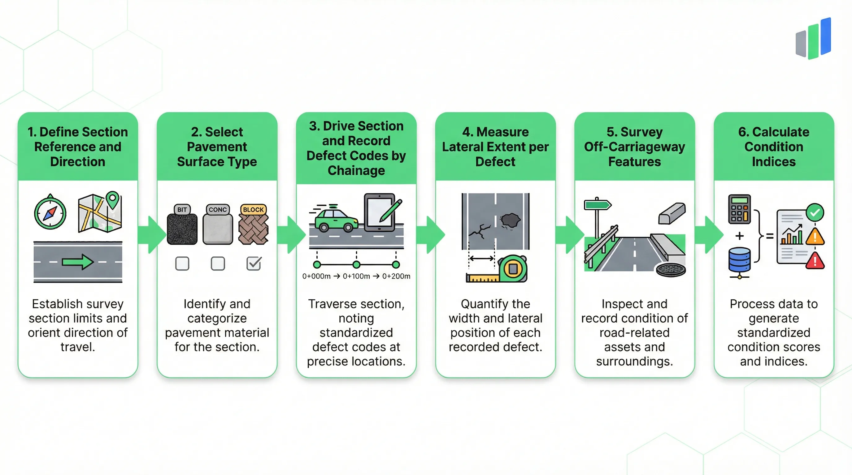 UKPMS CVI road condition survey process: Section Setup, Surface Type Selection, Defect Recording by Chainage, Lateral Extent Measurement, Off-Carriageway Survey, Condition Indices