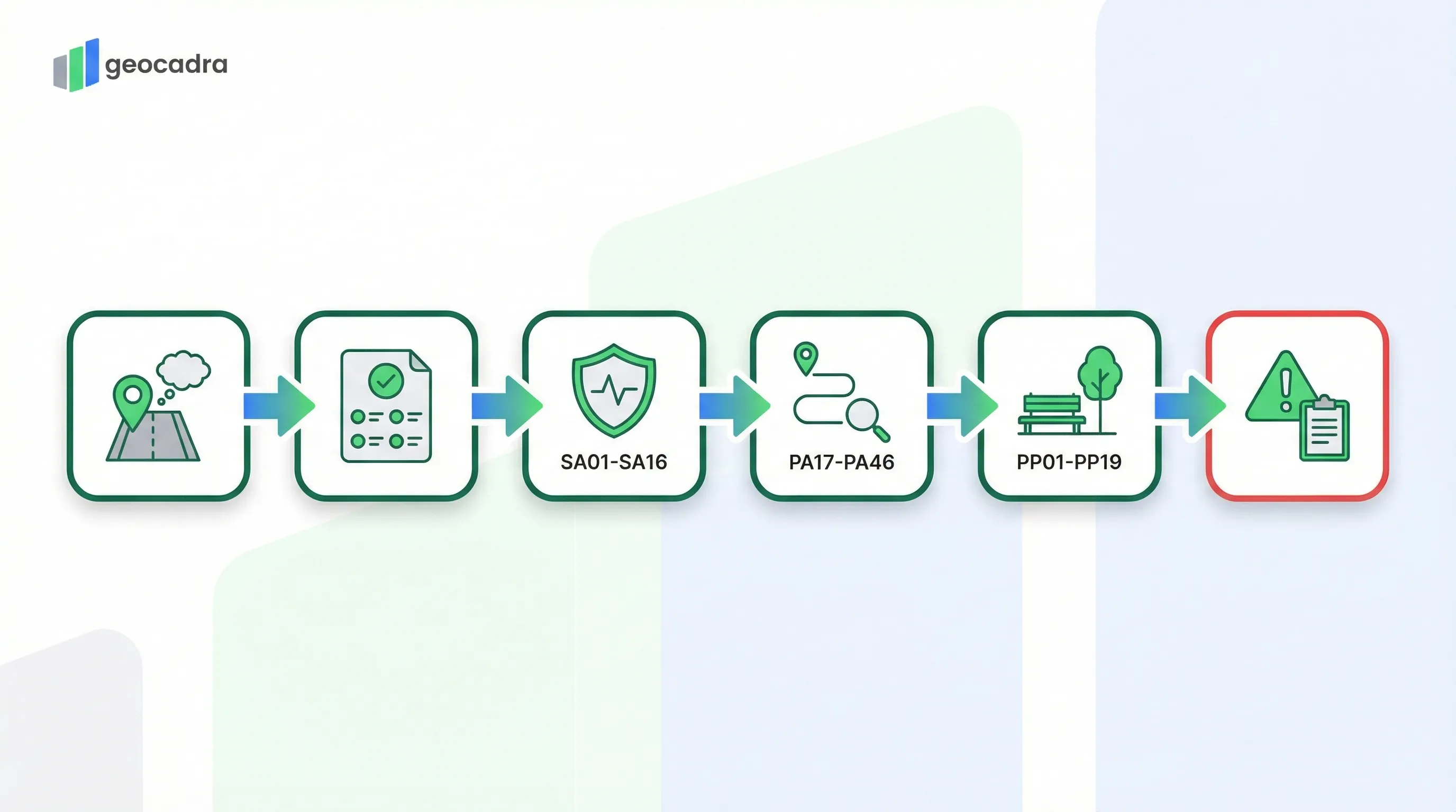 ATE Route Check assessment process: Define Route Context, Policy Check (6 Principles), Safety Metrics (SA01-SA16), Path Quality Check (PA17-PA46), Placemaking Check (PP01-PP19), Log Critical Issues