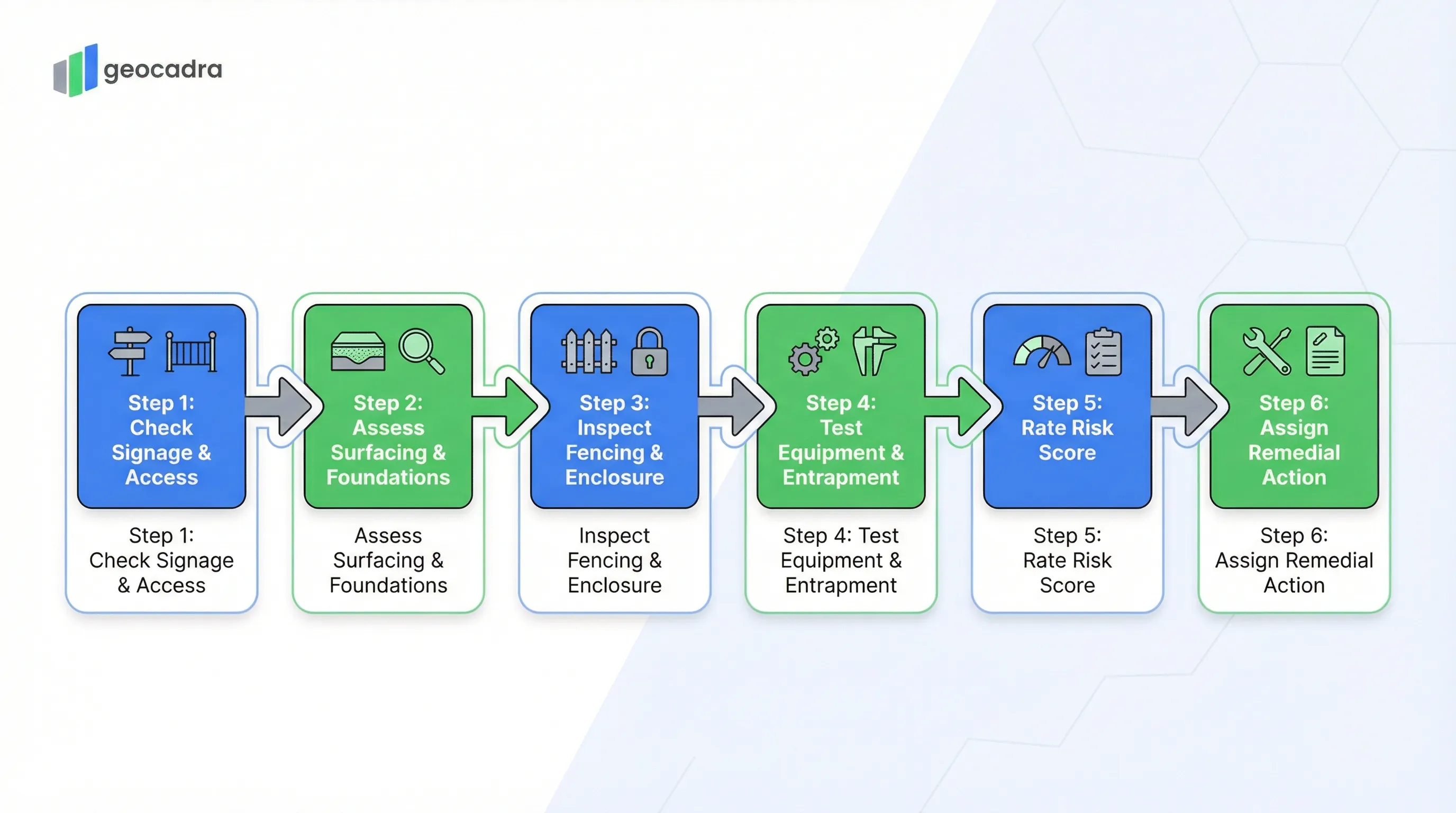 EN 15312 MUGA-Inspektionsprozess: Beschilderung und Zugang pruefen, Bodenbelag und Fundamente bewerten, Zaeunung und Einhausung inspizieren, Geraete und Fangstellen testen, Risikoscore bewerten, Abhilfemassnahme zuweisen