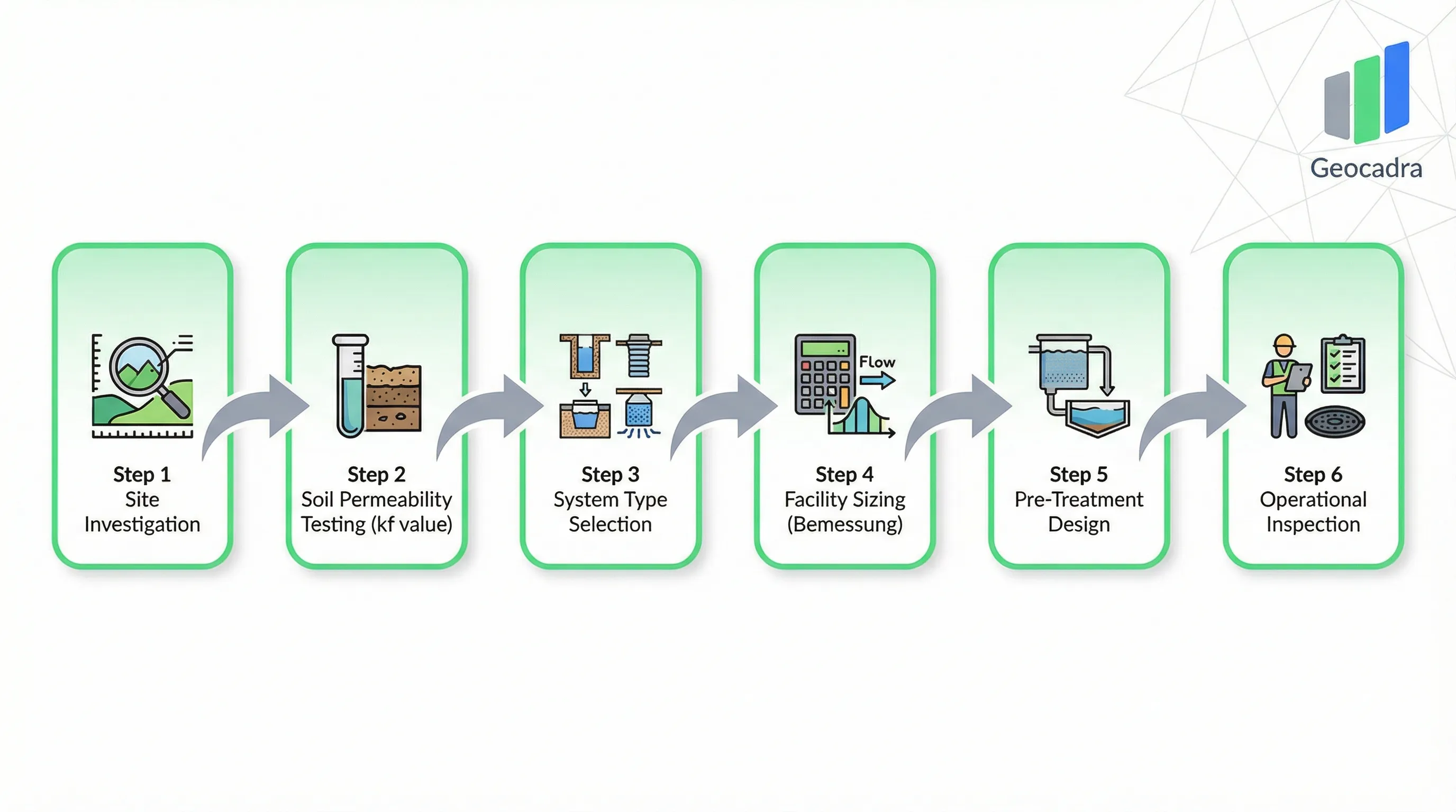 DWA-A 138 Versickerungsinspektionsprozess: Standortuntersuchung, Bodendurchlaessigkeitspruefung, Anlagentypauswahl, Bemessung, Vorbehandlungsentwurf, Betriebliche Inspektion