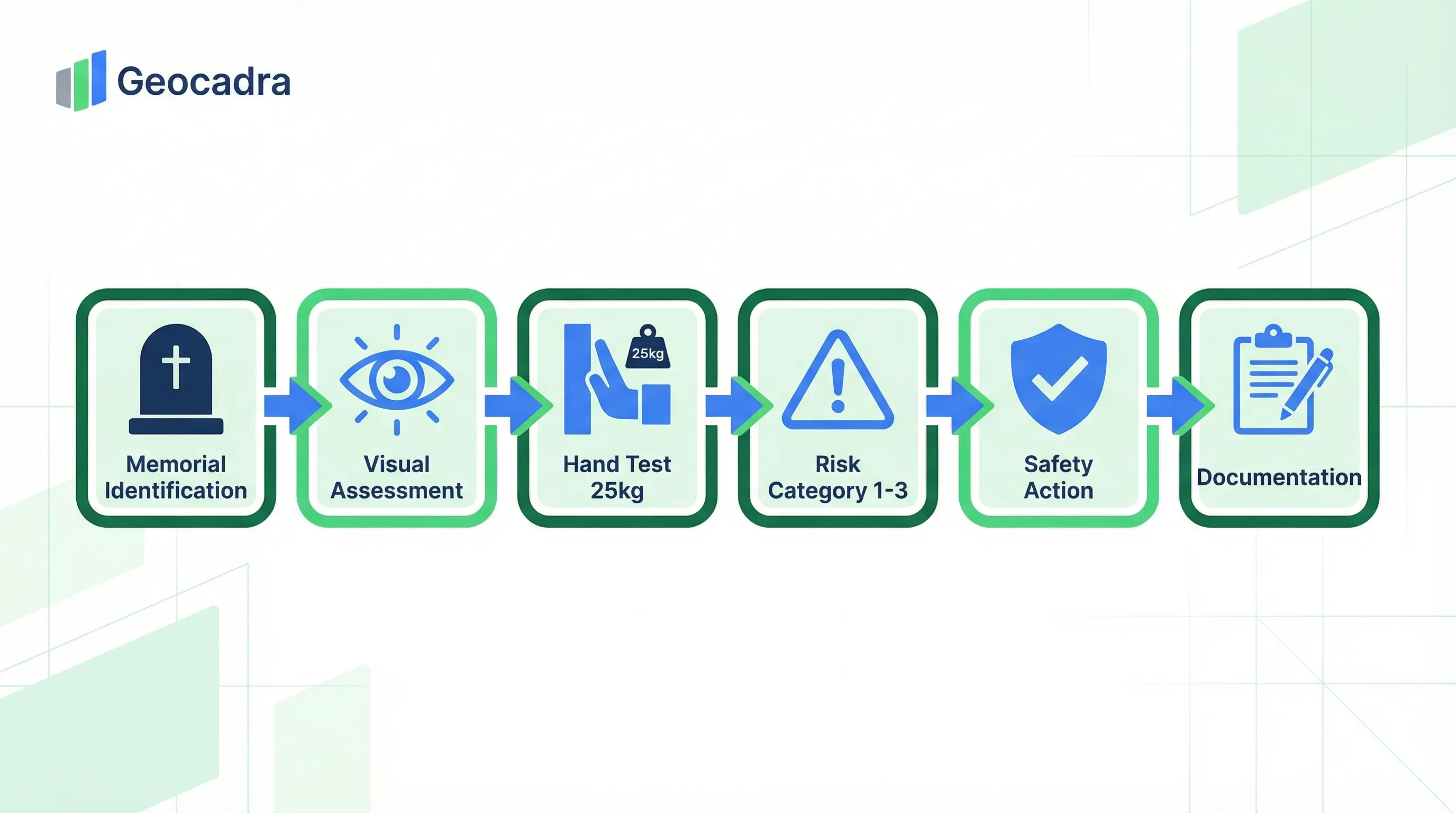 UK MoJ memorial safety inspection process: Memorial Identification, Visual Assessment, Hand Test (25 kg), Risk Category (1-3), Safety Action, Documentation