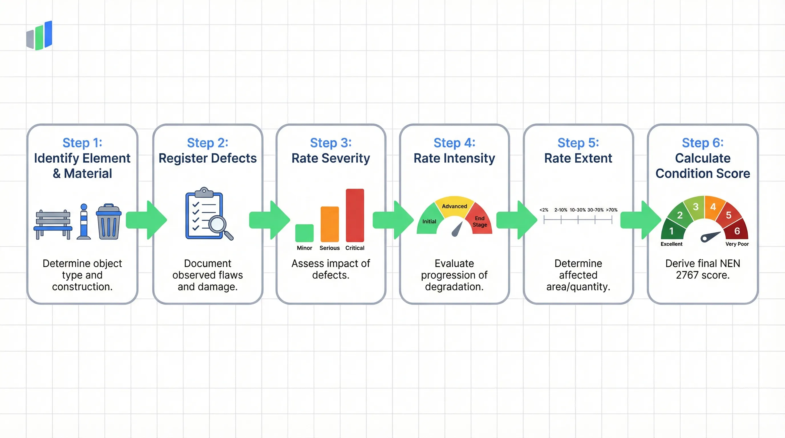 NEN 2767 street furniture inspection process: Identify Element and Material, Register Defects, Rate Severity, Rate Intensity, Rate Extent, Calculate Condition Score 1-6