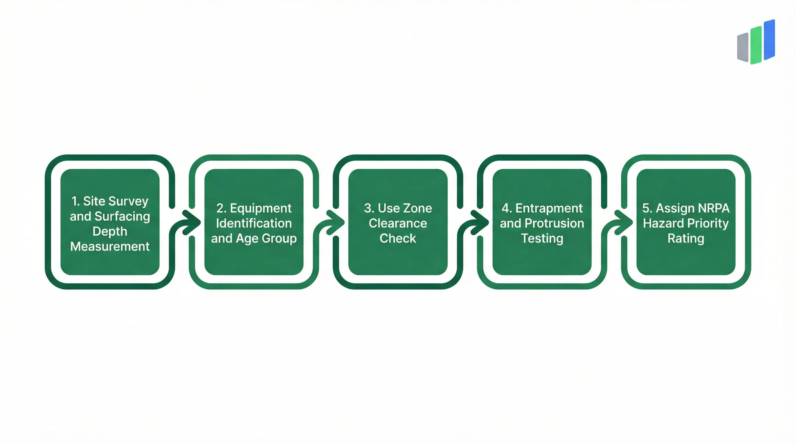 ASTM F1487 playground safety audit process: Site Survey, Equipment Identification, Use Zone Check, Entrapment Testing, Protrusion Assessment, NRPA Hazard Priority Rating