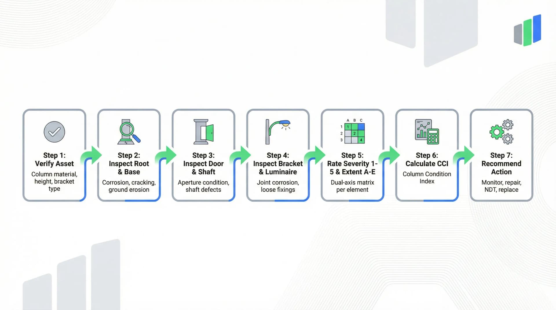 ILP GN22 ATOMS inspection process: Verify Asset, Inspect Root and Base, Inspect Door and Shaft, Inspect Bracket and Luminaire, Rate Severity 1-5 and Extent A-E, Calculate CCI, Recommend Action