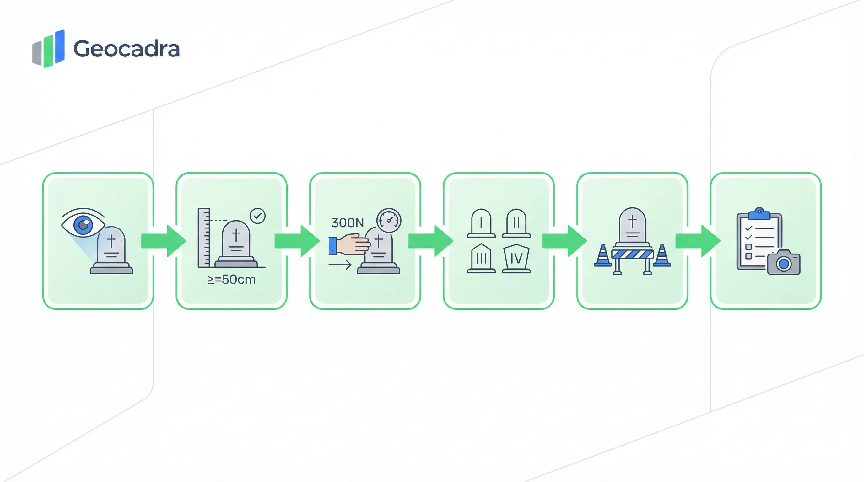 BIV-Richtlinie gravestone safety inspection process: Visual Assessment, Height Check (≥50cm), 300N Force Test, Stability Rating (I-IV), Safety Measures, Documentation