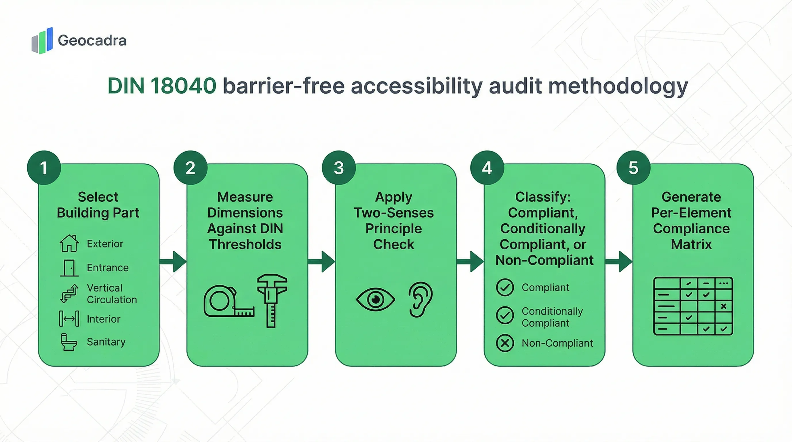 DIN 18040 accessibility audit process: Select Building Part, Measure Against DIN Thresholds, Two-Senses Principle Check, Classify Compliance Status, Generate Compliance Matrix