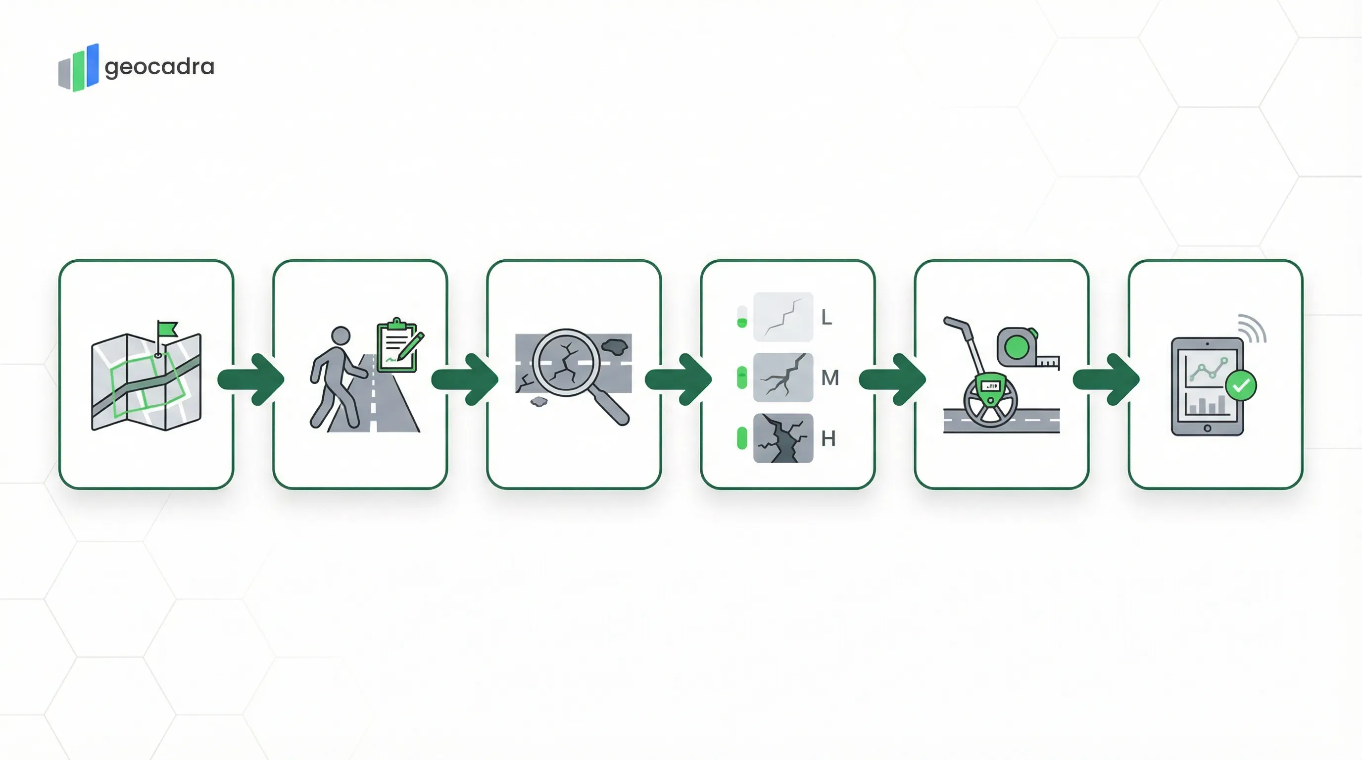 SHRP LTPP pavement distress survey process: Define Test Section, Walk Survey Area, Identify Distress Type, Rate Severity (L/M/H), Measure Quantity (SI units), Record Station Data