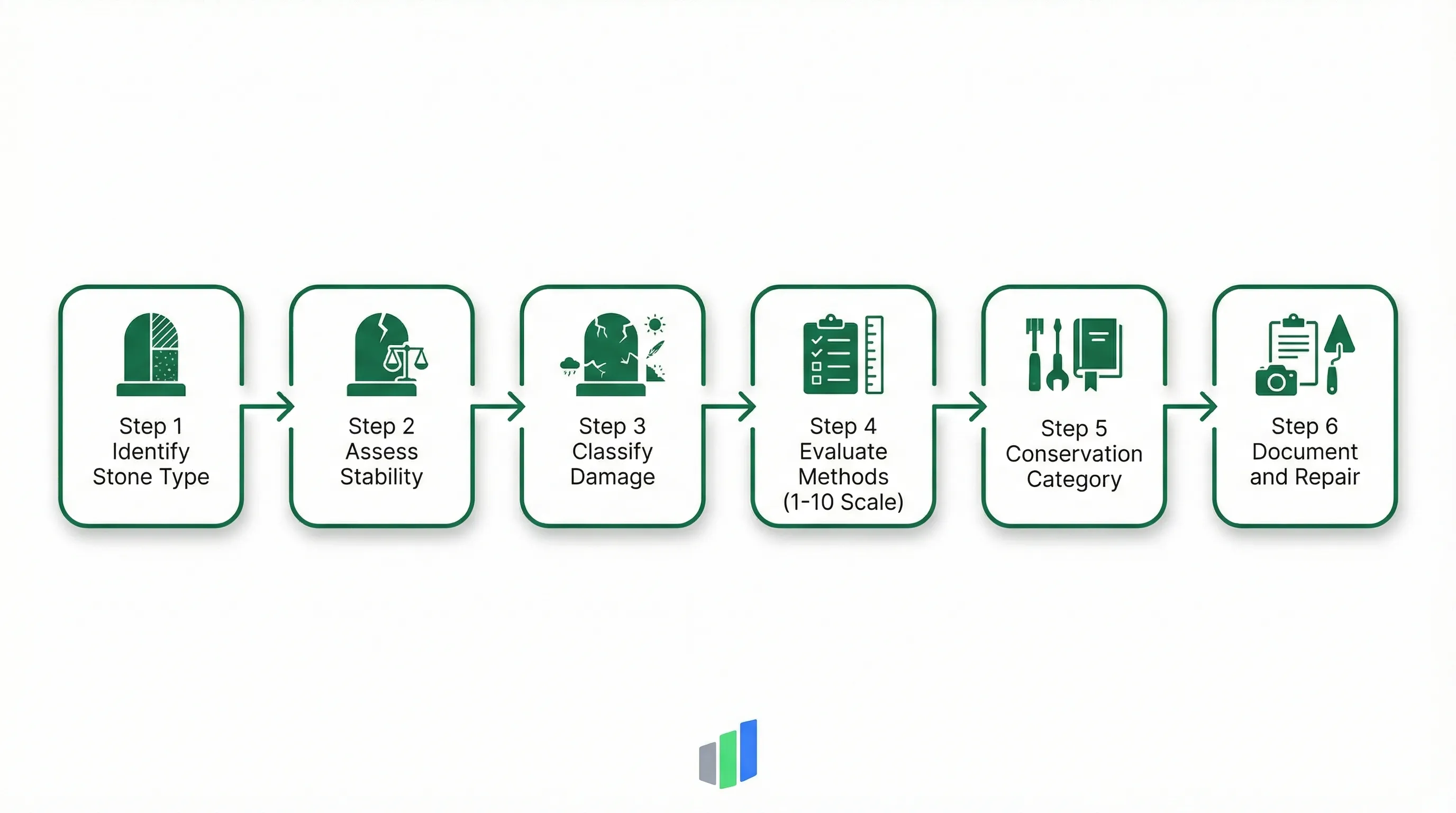 CCUS Friedhofskonservierungsprozess: Steinart identifizieren, Stabilitaet bewerten, Schaeden klassifizieren, Methoden bewerten (1-10-Skala), Erhaltungskategorie waehlen, Dokumentieren und Reparieren
