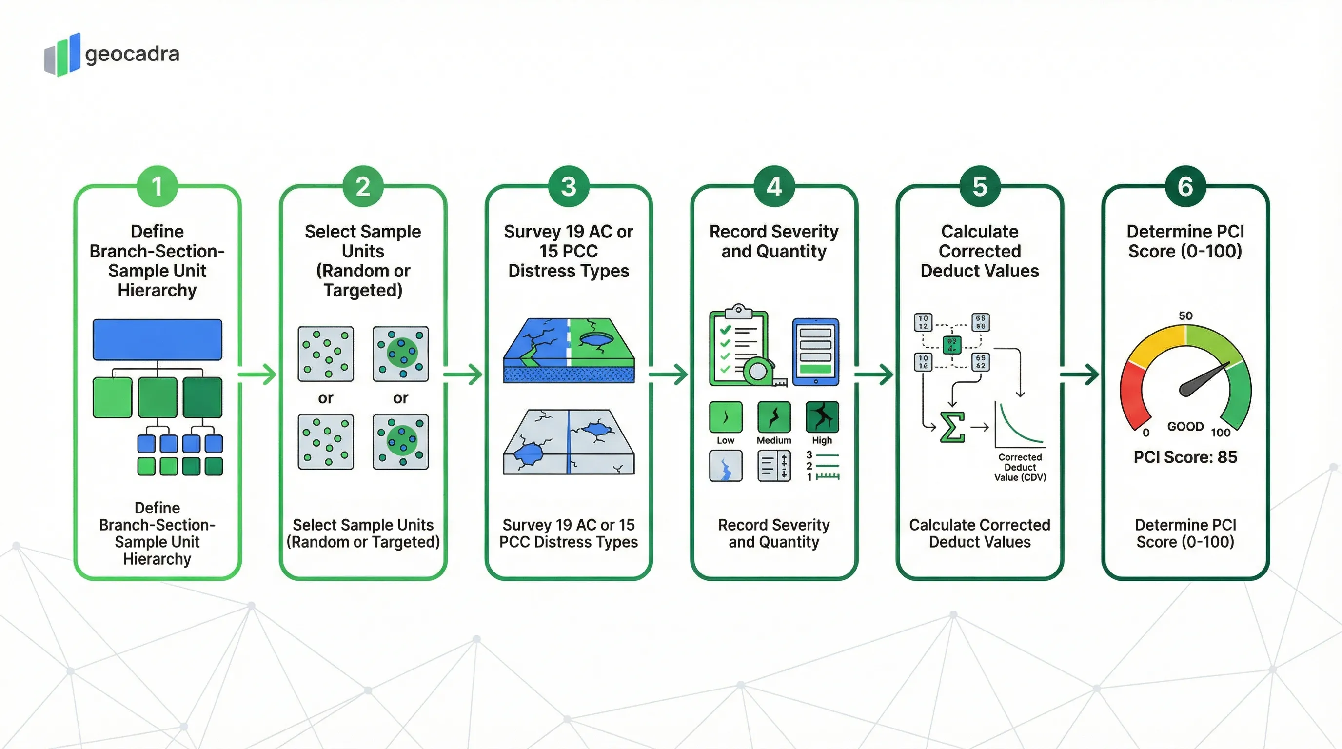 ASTM D6433 PCI road survey process: Define Branch-Section Hierarchy, Select Sample Units, Survey Distress Types, Record Severity and Quantity, Calculate Deduct Values, Determine PCI Score