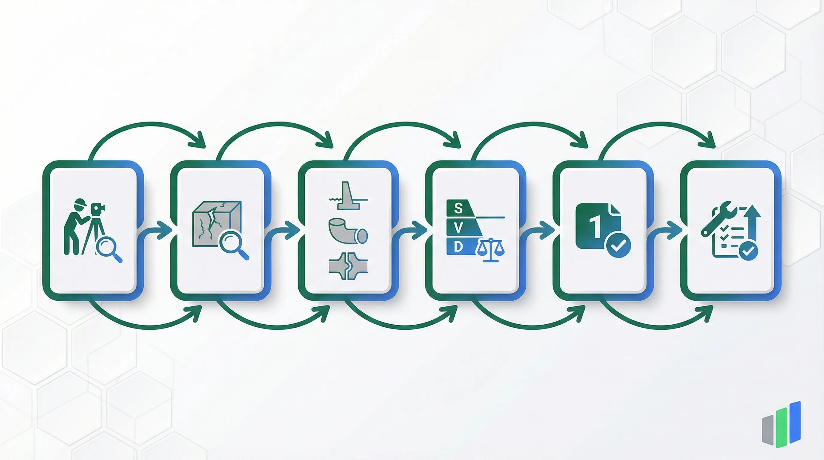 DIN 1076 retaining wall inspection process flow: Visual Survey, Identify Defects, Classify Component, Rate S-V-D, Determine Zustandsnote, Recommend Measures