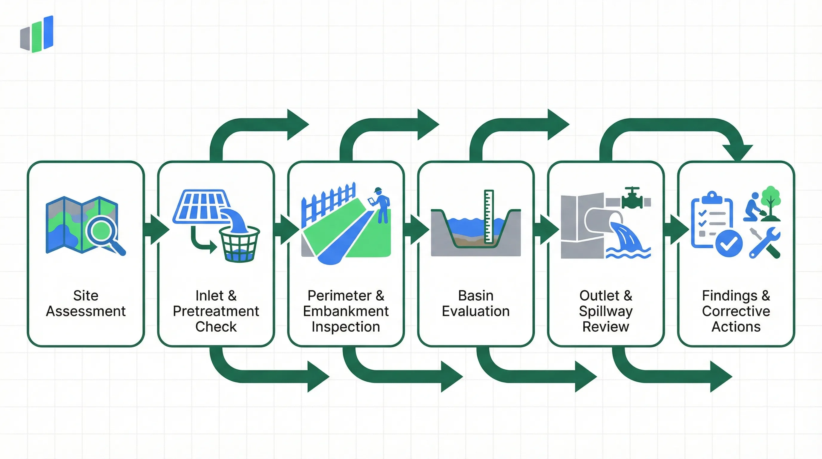 EPA NPDES BMP stormwater inspection process: Site Assessment, Inlet and Pretreatment Check, Perimeter and Embankment Inspection, Basin Evaluation, Outlet and Spillway Review, Findings and Corrective Actions