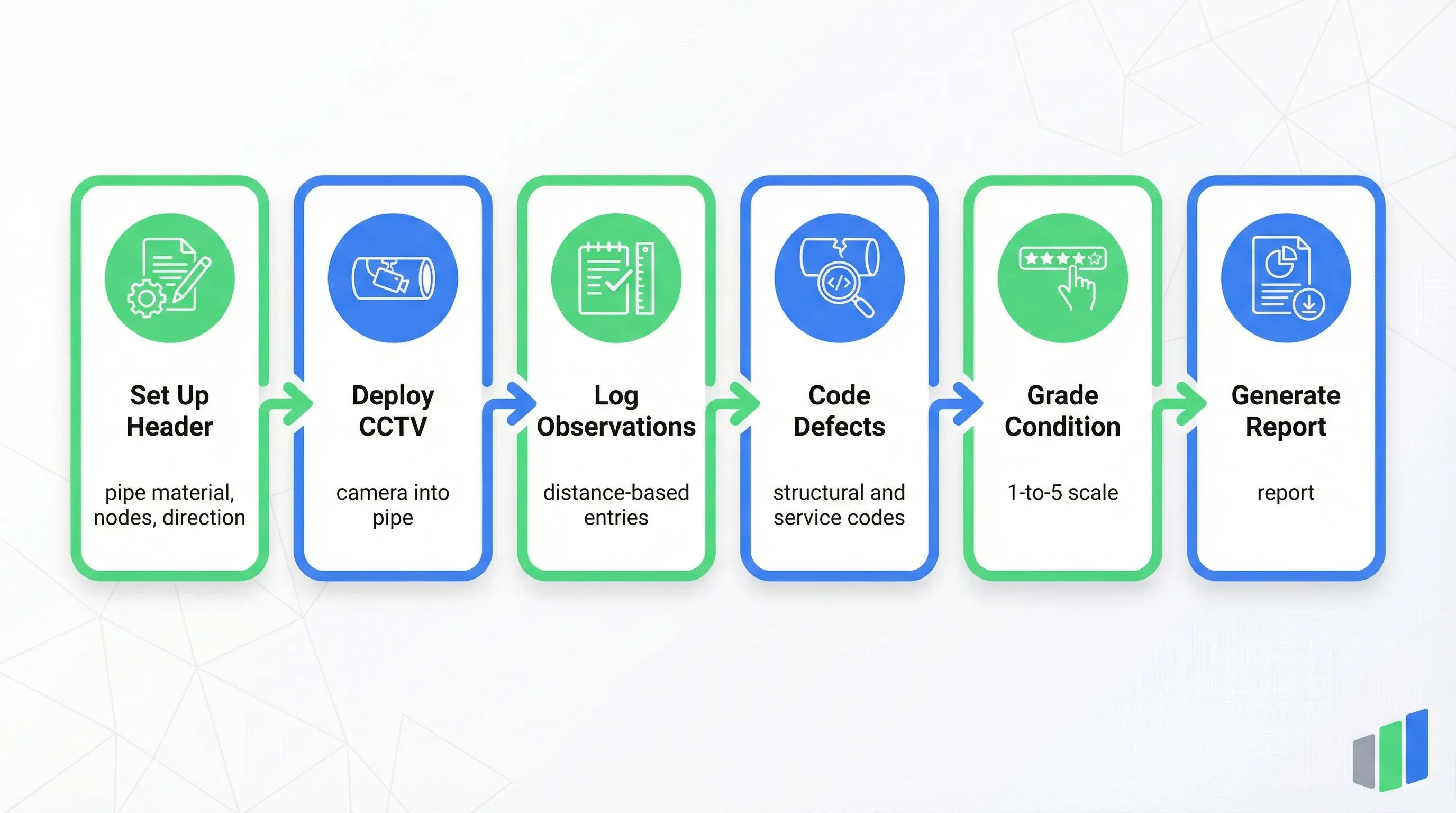 NZPIM Kanalinspektion: Kopfdaten erfassen, CCTV einsetzen, Beobachtungen protokollieren, Maengel codieren, Zustand bewerten, Bericht erstellen