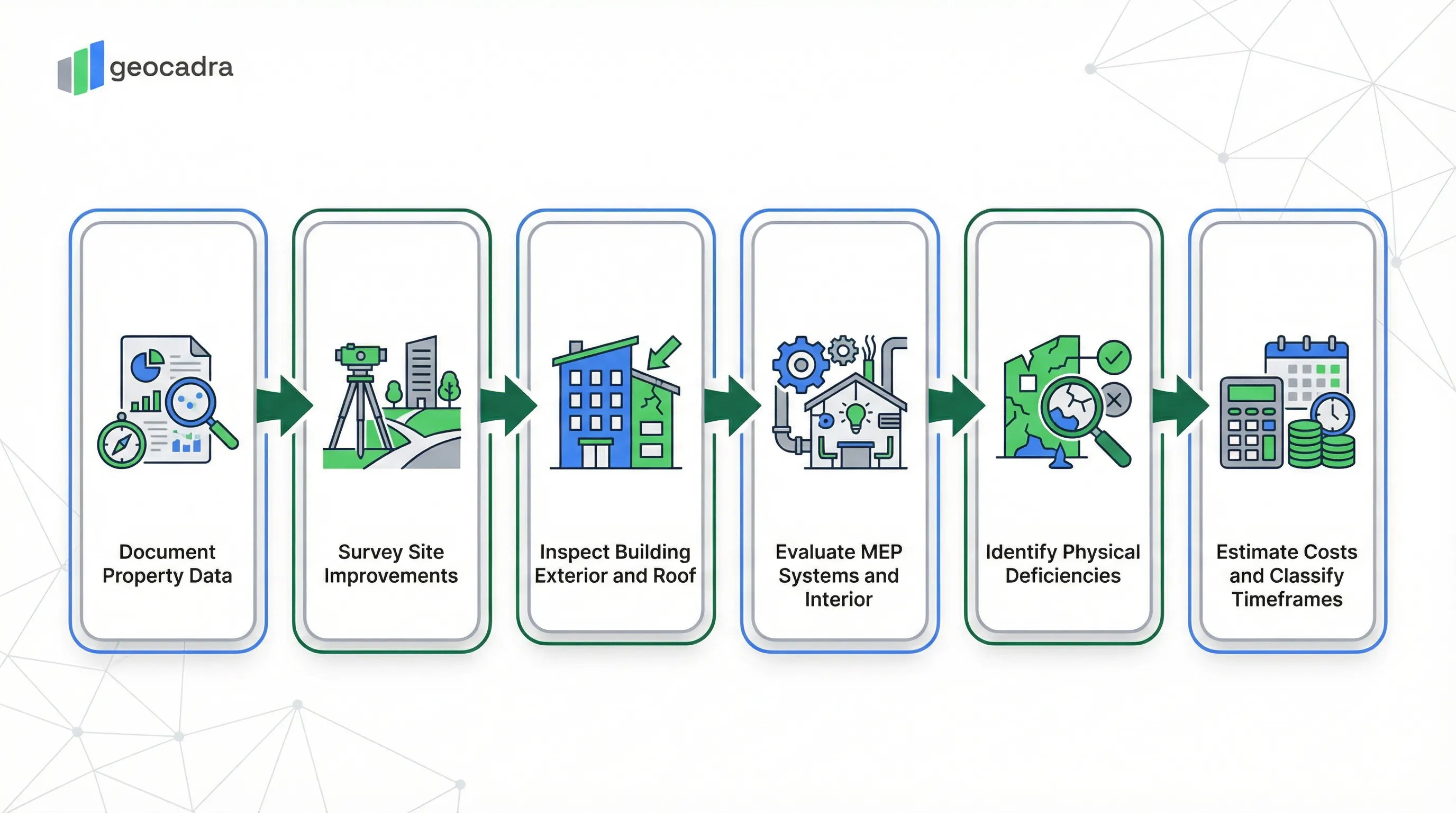 ASTM E2018 property condition assessment process: Document Property Data, Survey Site Improvements, Inspect Building Exterior and Roof, Evaluate MEP Systems and Interior, Identify Physical Deficiencies, Estimate Costs and Classify Timeframes