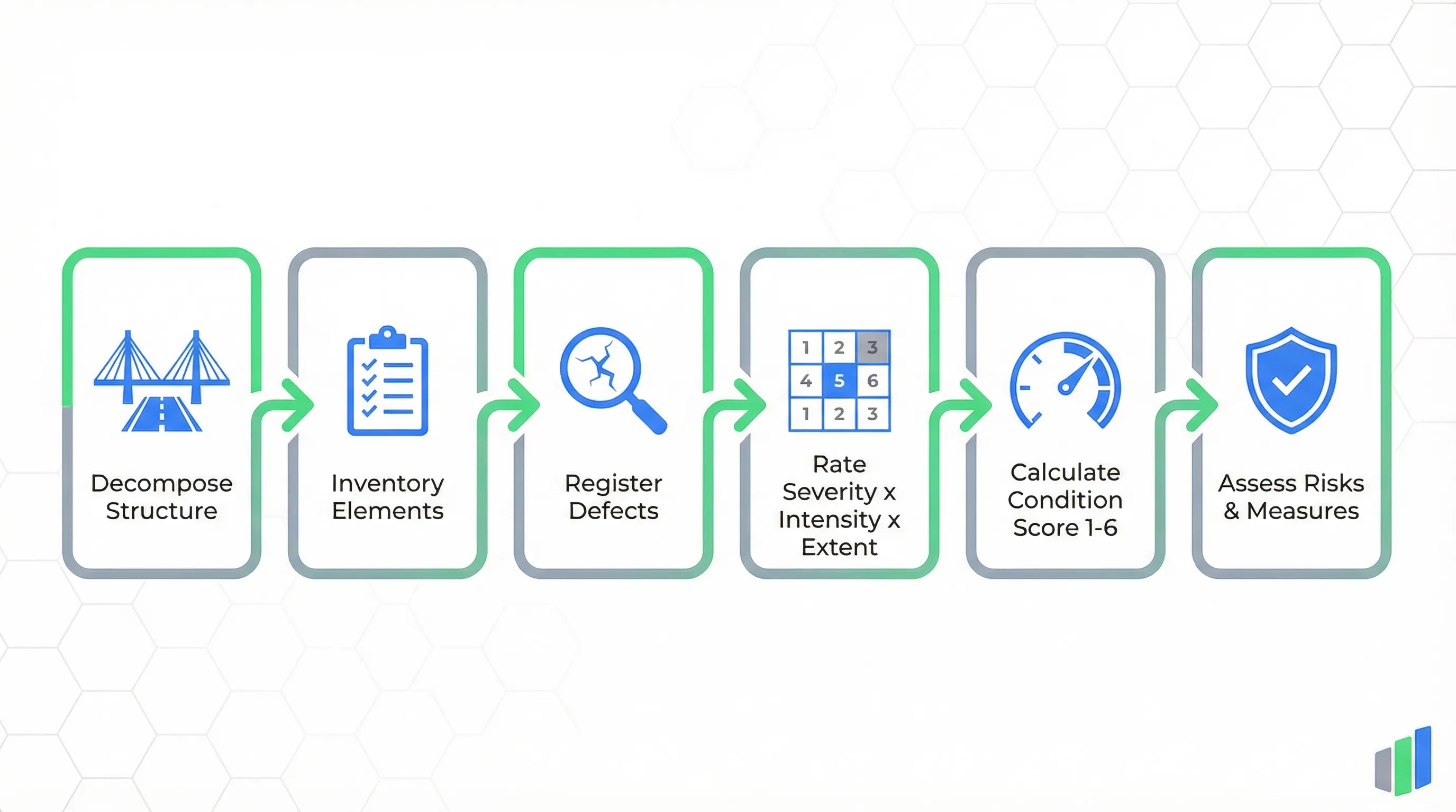 NEN 2767 Structures inspection process: Decompose Structure, Inventory Elements, Register Defects, Rate Severity x Intensity x Extent, Calculate Condition Score 1-6, Assess Risks and Measures