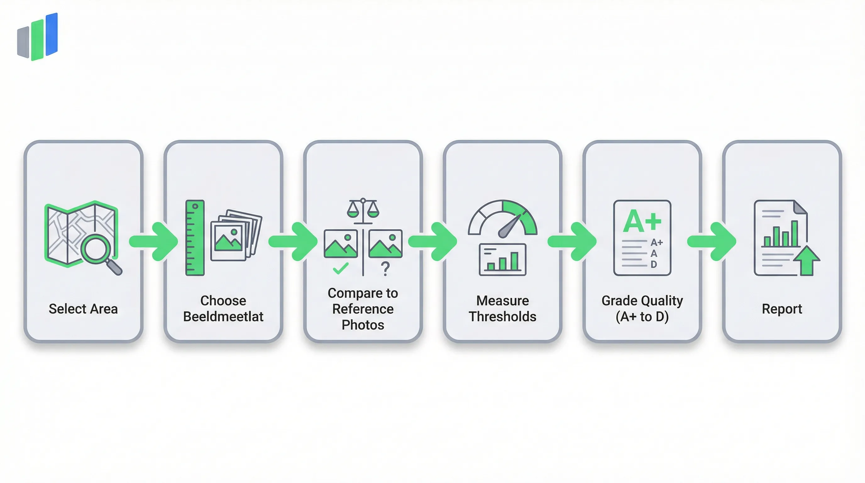 CROW KOR Beeldkwaliteit assessment process: Select Area, Choose Beeldmeetlat, Compare to Reference Photos, Measure Thresholds, Grade Quality (A+ to D), Report